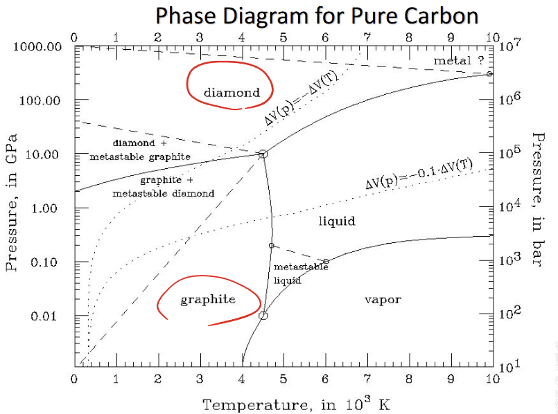<p>When certain materials can have more than one crystal structure, this can also change the volume of the material. </p><p>E.g. at room temperature iron has a BCC structure, but if you heat it to 912 Celsius it becomes FCC and if you heat it to 1394 Celsius it goes back to BCC. Or how carbon can be diamond or graphite (determined by the temp and pressure that the crystals form at).</p><p>Polymorphism is only for compounds (more than one element)</p>