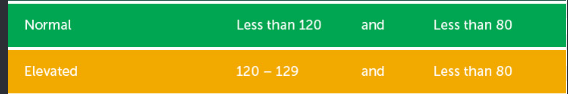 <p>120-129 and <80</p>