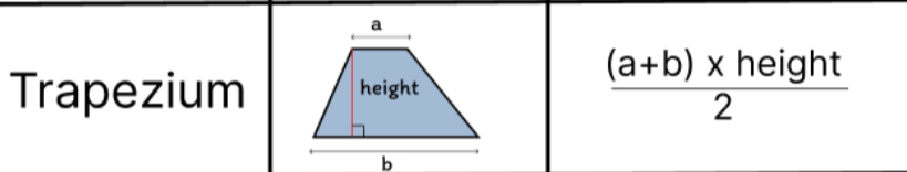 <p>Area of trapeziums = a + b x height over 2</p><p></p>