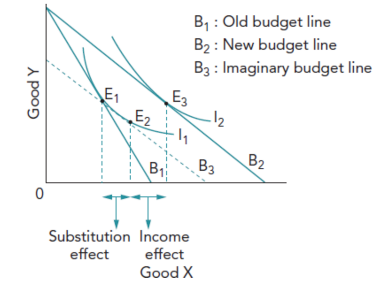 <p>A fall in the price of Good X is equivalent to a rise in real income, hence the budget line pivots from B1 to B2.<br>The substitution effect is the move from E1 TO E2 where more of Good X is being consumed.<br>The income effect is positive and involves the move from E2 to E3 as the consumer reaches a higher indifference curve through a further increase in consumption of good X.</p>