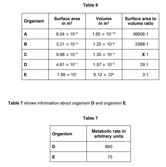 <p>2022: Organisms D and E both keep a constant body temperature</p><p>Explain why the metabolic rate of organism D is greater than the metabolic rate of organism E </p><p>Use information from table 6 and table 7 (4)</p>