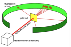 <p>An alpha radiation source passes through a Collimator (To make a thin beam of alpha particles)</p><p>It is in a vacuum to ensure the alpha particles are not absorbed or deflected by air particles</p><p>The alpha particles are directed at a very thin gold foil sheeet</p><p>The angle of deflection is measured by the fluorescent screen</p>