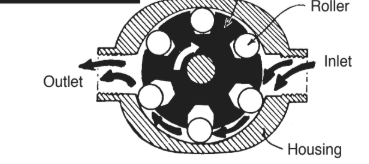 <p>Identify the pump</p>