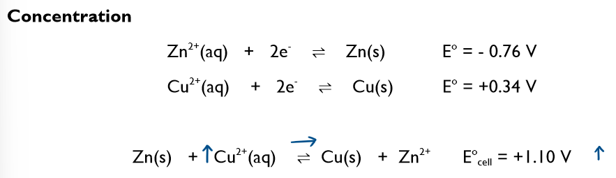 <p>What happens if you increase the concentration of Cu<sup>2+</sup>?</p>