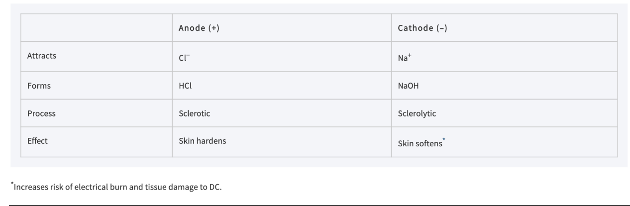 <ul><li><p>heat is a product of energy exchange </p></li><li><p>the amount of heat produced in biological tissues depend on:</p><ul><li><p>amount of current flowing </p></li><li><p>resistance to the current </p></li><li><p>duration the current flows </p></li></ul></li><li><p>accumulation of heat at the skin </p></li><li><p>redness should resolve within hours </p></li><li><p>based on the stimulation, or depolarization of cells </p></li><li><p>as current flows from the electrodes, the concentration of electrons at the cathode induces depolarization of the cell membrane </p></li><li><p>this depolarizes the cell if the critical threshold is reached </p></li><li><p>application of ES depolarizes the nerve first (not muscle fibers) </p></li><li><p>then propagates the stimulus along the motor axon, across the neuromuscular junction, and across the sarcolemma </p></li></ul><p></p>