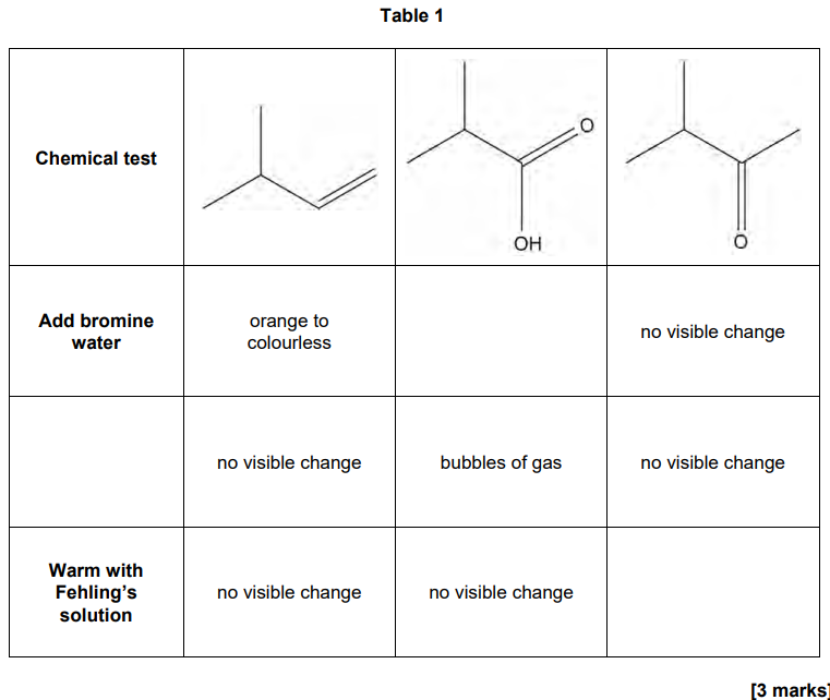 <p>Complete the empty boxes in the table. (3) </p>