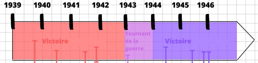 <p>En violet : Victoire par …</p>