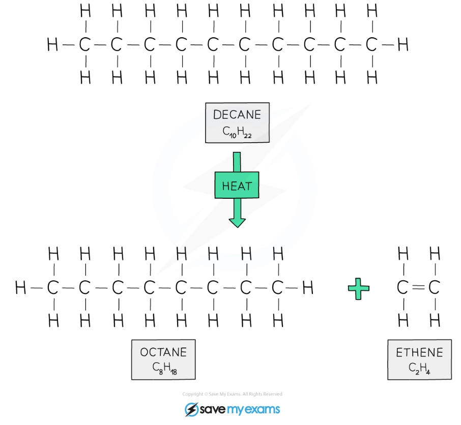<ul><li><p>Long-chain alkanes are heated until they vapourise</p></li><li><p>Vapours pass over the catalyst which breaks the C-C bonds </p></li><li><p>Large molecules randomly split up into mixture of alkanes, alkenes and hydrogen</p></li></ul><p></p>