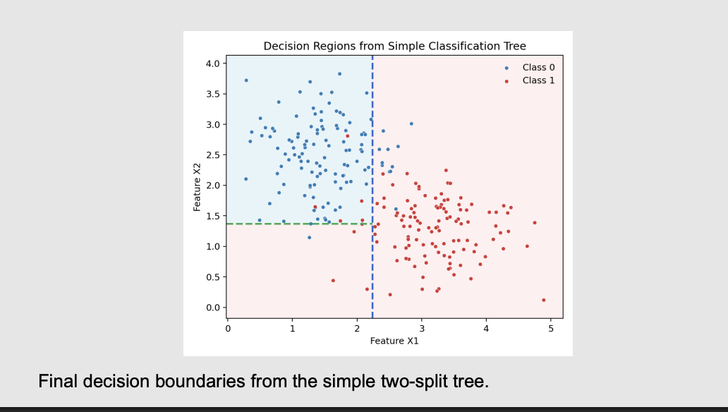 <ul><li><p><strong>What it means:</strong> These slides just show you what that poverty tree looks like on a scatterplot .</p><p></p></li><li><p></p><p><strong>The translation:</strong> The red dots are "Poor" and the blue dots are "Not Poor". The computer draws a vertical line (Slide 23) to separate them as best it can. Then it draws a horizontal line (Slide 24) to isolate them even further .</p></li></ul><p></p>