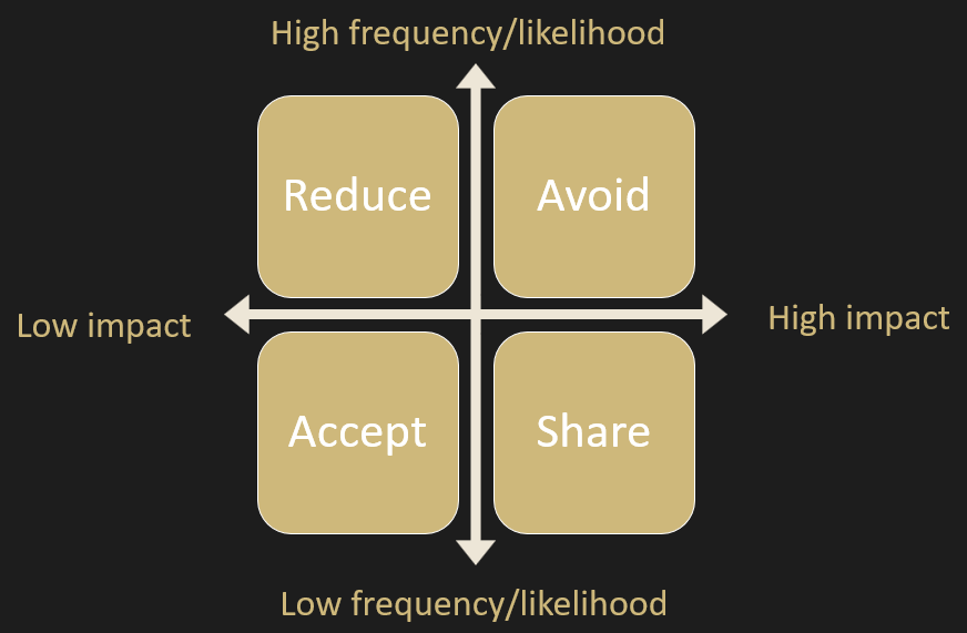 <p>(1) Reduce risks: implement effective internal control </p><p>(2) Share risks: buy insurance, outsource, or hedge</p><p>(3) Avoid risks: do not engage in the activity</p><p>(4) Accept risks: Do nothing, accept likelihood and impact of risk</p>