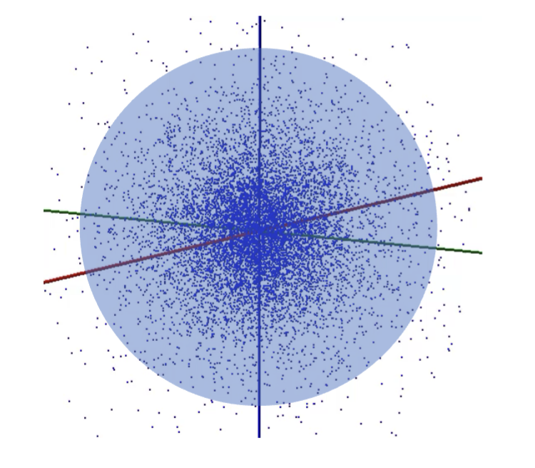 <p>-illustrate where that electron is likely to be found</p><p>-electron density distribution for the atom; the electron density (probability) is highest near the nucleus for a ground state H atom.</p><p>-90% of atom</p>