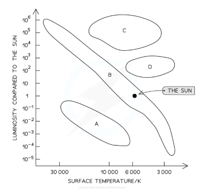 <p>A → White Dwarfs</p><p>B → Main Sequence</p><p>C → Giants</p><p>D → Supergiants</p>