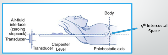 <p>Use phlebostatic axis to equalize catheter tip and transducer </p>