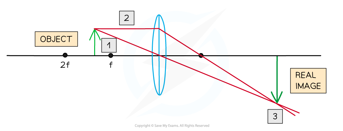 <ul><li><p>Draw a <strong>convex lens</strong> (thicker in the middle, thinner at the edges)</p></li><li><p>Draw the <strong>principal axis</strong> (straight horizontal line through the centre of the lens)</p></li><li><p>Draw the <strong>object</strong> (arrow) above the axis</p></li></ul><p> Ray rules: </p><ul><li><p>Draw a ray from the <strong>top of the object parallel to the axis</strong></p><ul><li><p>After refraction, it goes through the <strong>principal focus (F) on the other side</strong></p></li></ul></li><li><p>Draw a ray from the <strong>top of the object through the centre of the lens</strong></p><ul><li><p>This ray continues in a <strong>straight line without bending</strong></p></li></ul></li></ul><p> Image formation: </p><ul><li><p>Where the rays <strong>meet on the other side of the lens</strong>, mark the <strong>top of the image</strong></p></li><li><p>Draw the image <strong>down to the principal axis</strong> for the bottom point</p></li><li><p>This gives the full <strong>real image position and size</strong></p></li></ul><p></p>