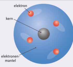 <p>atoom bestaat uit een centrale positief geladen kern, omgeven door elektronen-mantel met negatief geleden elektronen </p>