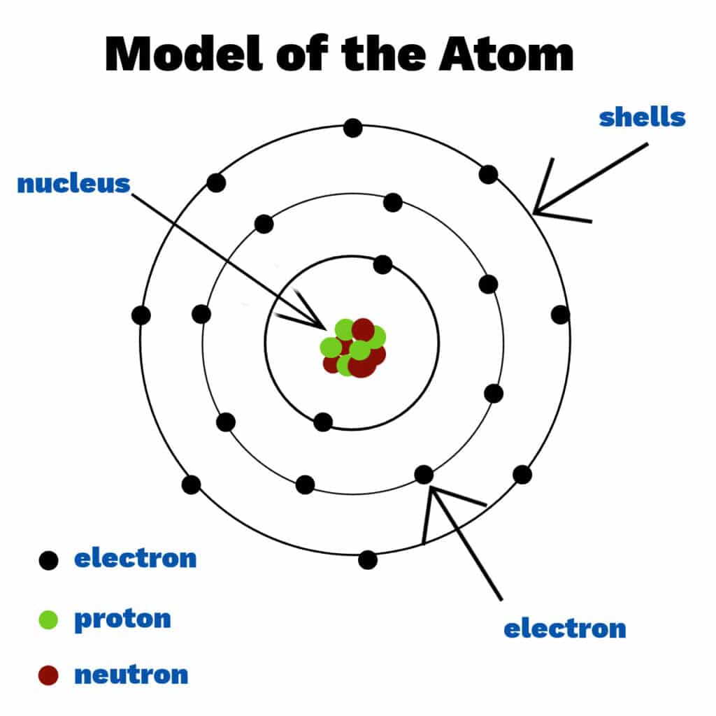 <ul><li><p>central part of an atom</p></li><li><p>composed of protons and neutrons</p></li><li><p>electrons move around the nucleus</p></li></ul><p></p>