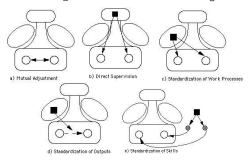<ul><li><p>mutual adjustment: horizontal, coordination through informal interactions</p></li><li><p>direct supervision: vertical, control by one person of the work of others</p></li><li><p>standardization of work processes: from technostructure to operating core; increases productivity and decreases supervision</p></li><li><p>standardization of work results: specification of the results expected to be obtained; from technostructure to arrows in operating core</p></li><li><p>standardization of skills: specification of the knowledge and skills needed to do a job (outside of the components to the operating core)</p></li></ul><p></p>