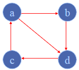 <p>4A_DecreaseConquer_insort_topsort - 19</p><p>Is this a directed acyclic graph (dag)?</p>