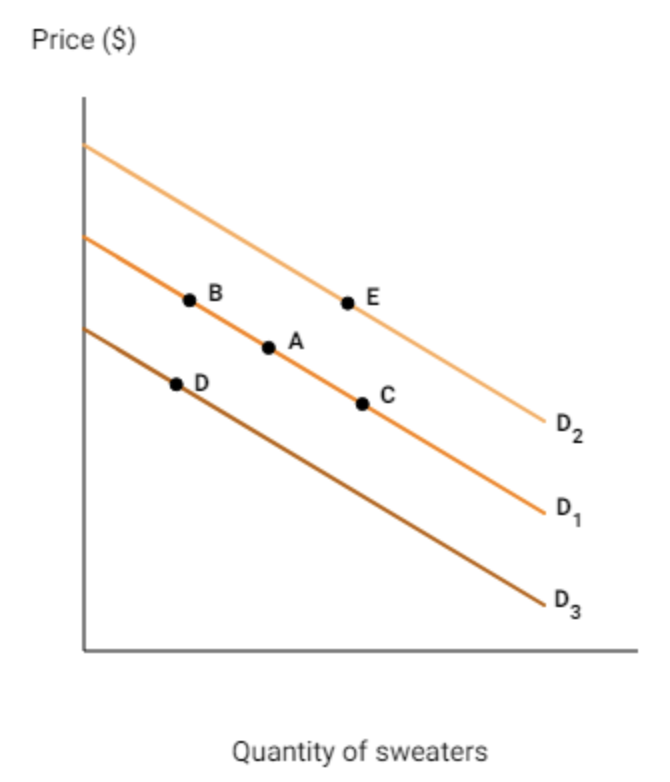 <p>The figure below shows three monthly market demand curves for sweaters at a local clothing store. Indicate where the new point will be after the event occurs.</p><ul><li><p>Sweaters fall out of fashion:</p></li><li><p>There is a shortage of wool: </p></li><li><p>The winter is particularly long and cold this year:</p></li><li><p>Sweater vendors offer a sale: </p></li></ul><p></p>