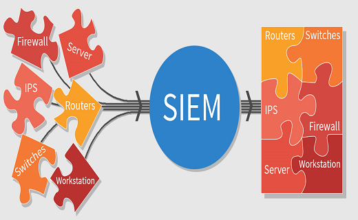 <p>A: Security Information and Event Manager — central server that consolidates syslog data from all devices for correlation and analysis </p>