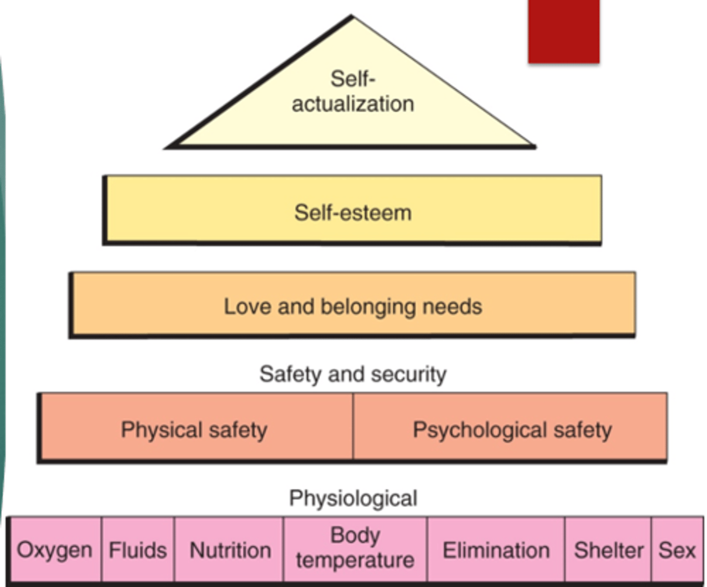 <p>Maslow's hierarchy used to prioritize care; physiological needs must be met before higher-level needs.</p>