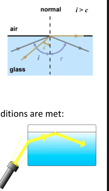 <ul><li><p>light is travelling slower in the first medium than the second</p></li><li><p>angle of incidence is larger than the critical angle</p></li></ul><p></p>