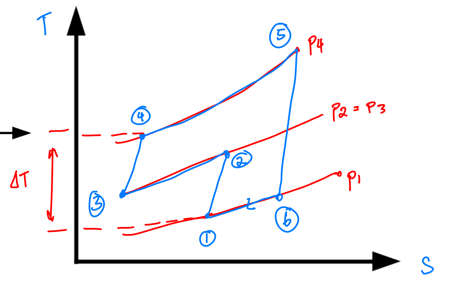 <ul><li><p>ΔT = T<sub>4</sub> - T<sub>1</sub></p></li><li><p>trying to minimise ΔT</p></li><li><p>dont sum pressure, multiply</p></li><li><p>(R<sub>p (machine)</sub>)<sub><sup>1/n</sup></sub> n = number of stages</p></li></ul><p></p>