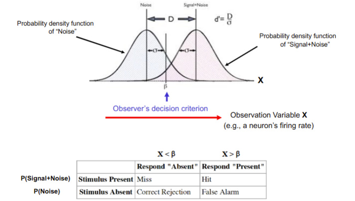 <p>A mathematical theory to analyze an observer’s decision in detecting or discriminating two (or multiple) random variables</p>