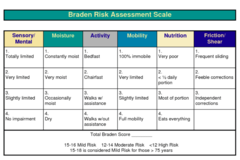 <p>A. screens for skin breakdown for patients in the hospital</p><p>C. sensory perception, moisture, activity, mobility, nutrition, friction and shear are all assessed </p><p>D. Is a primary prevention tool ( *pp says secondary? book says primary) </p><p>-The lower the score the higher the risk for pressure sore development</p><p>-Scoring: </p><p> 19-23 - not at risk</p><p> 15-18 - preventative interventions </p><p> 13-14 - moderate risk</p><p> 10-12 - high risk</p><p> 6-9 - very high risk</p>