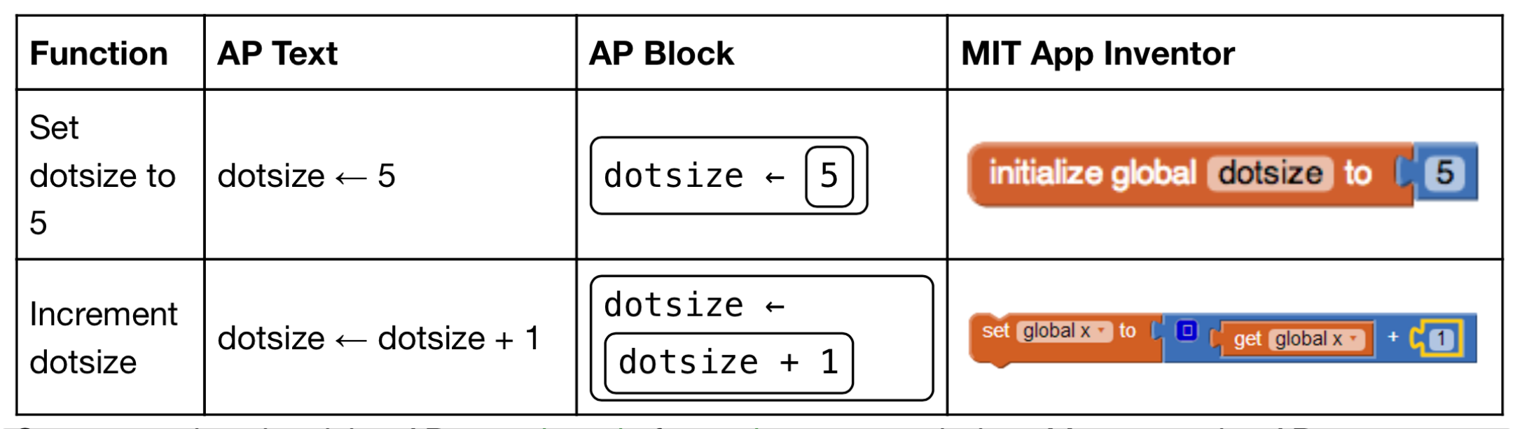 Set the dotsize variable to 5 and then increment it (add one to it). The variable dotsize will have the value 6 after these two lines of code are executed. The value stored in a variable will be the most recent value assigned.