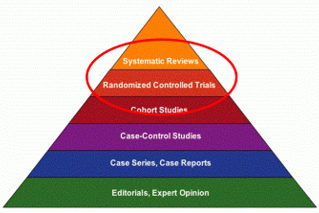 <p><strong>___________________ - When we think of this, the lowest level are editorials, then case studies, then case-control, etc. All are valuable</strong>. But randomized control trials were long thought to be at the top of evidence pyramids. These days there’s something higher:<strong> systematic reviews.</strong></p>
