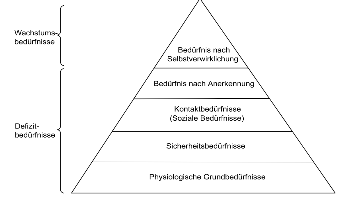 <p>—> gliedert menschliche Bedürfnisse in 5 hierarchische Stufen: die ersten vier sind Defizitbedürfnisse, die fünfte handelt um Wachstumsbedürfnisse</p><ul><li><p>jede Stufe wird erst wichtig, wenn die Bedürfnisse der vorherigen erfüllt sind</p></li></ul><p></p><p><strong>Psychologische Bedürfnisse</strong></p><p>z.B. Nahrung, Kleidung, Gesundheit, Schlaf</p><ul><li><p>Anreize in Arbeitssituation können z.B. ausreichende Bezahlung oder Gesundheitsvorsorge sien</p></li></ul><p><strong>Sicherheitsbedürfnisse</strong></p><ul><li><p>sowohl materielle als auch zwischenmenschliche Sicherheit</p></li><li><p>entsprechende Reize sind z.B. unbefristete Anstellung, lange Kündigungszeiten, Altersversorgung, Unfallversicherung</p></li></ul><p><strong>Soziale Bedürfnisse </strong></p><ul><li><p>Streben nach Integration, Gemeinschaft, Kommunikation und Geselligkeit</p></li><li><p>Anreize z.B. Projektteams, Ausflüge, Sportgruppen</p></li></ul><p><strong>Bedürfnis nach Anerkennung</strong></p><ul><li><p>Bestätigung durch Andere, Wertschätzung und Macht</p></li><li><p>z.B. Aufsteigsmöglichkeiten und Statussymbole </p></li></ul><p><strong>Bedürfnis nach Selbstverwirklichung </strong></p><ul><li><p>Ausschöpfung der eigenen Möglichkeiten und Realisierung der eigenen Pläne</p></li><li><p>z.B. Mitbestimmung, Entwicklungsmöglichkeiten</p></li></ul><p></p><p>Defizitbedürfnisse wirken mit zunehmender Befriedigung nicht mehr motivierend, Wachstumsbedürfnisse behalten die Motivationskraft</p><p></p><p><strong>Kritik</strong></p><ul><li><p>fehlende wissenschaftliche Beweise</p></li><li><p>starrer Stufenbau ist realitätsfern</p></li><li><p>Modell ist unflexibel (manche opfern bewusst Grundbedürfnisse um ideale Ziele zu erreichen z.B. Hungerstreiken)</p></li></ul><p></p><p>—> veranschaulicht aber die Komplexität menschlicher Anreize</p><p></p>