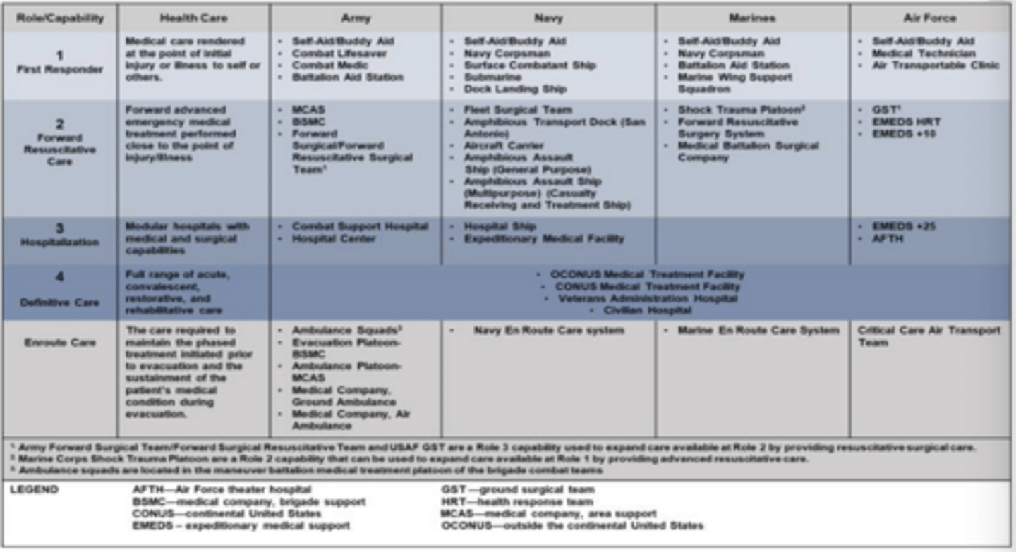 <p>understanding the equivalent of Army capabilities will enable medical staff and commanders to more effectively utilize available forces in support of an operation as well as identify capability strengths and gaps.</p>