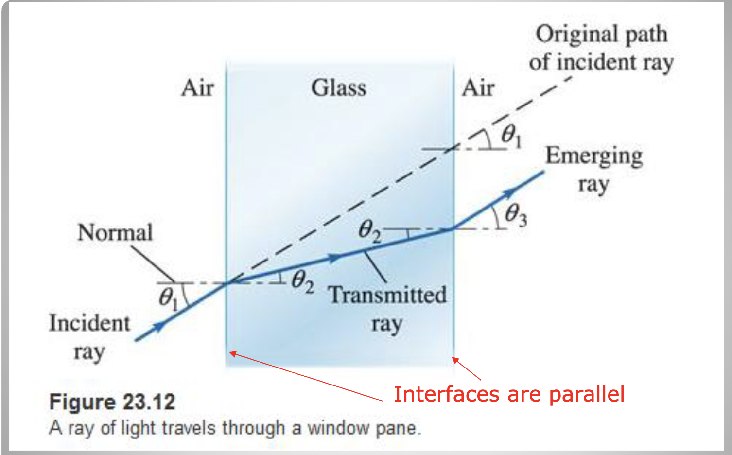 <p>-if interfaces are parallel, only have to know the first and last</p>