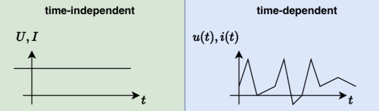 <ul><li><p>time-dependent : the value changes with time </p></li><li><p>Time-independent : the value stays constant </p></li></ul><p></p>