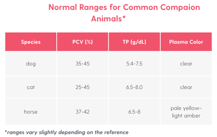 <p><span>Packed Cell Volume (PCV) and Total Protein (TP) are two of the most valuable, rapid "bedside" blood tests used in veterinary medicine.</span></p><p style="text-align: left;"></p><p style="text-align: left;"><span>While they are blood tests, they are often used alongside urinalysis (specifically Urine Specific Gravity - USG) to immediately assess hydration, blood loss, and protein balance.</span></p>