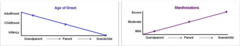 <p>- Disease severity worse/earlier onset in subsequent generations</p>