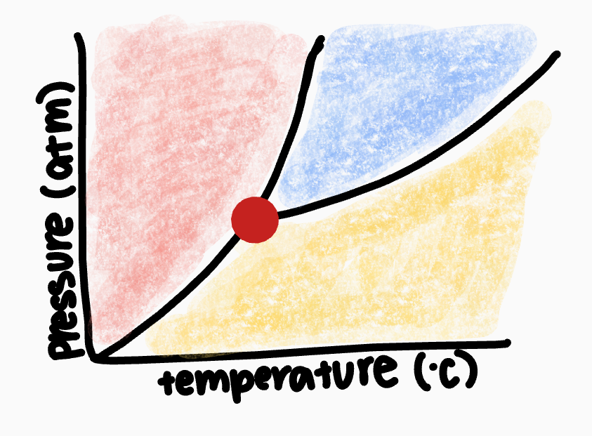 <p>What point is the red dot on?</p>