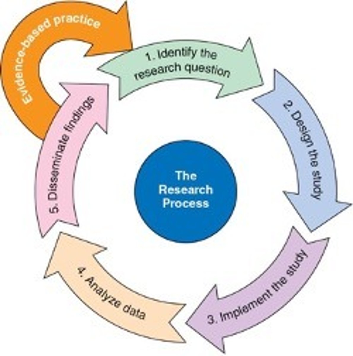 <p>Step 1: Identify the Research Question</p><p>Step 2: Design the Study</p><p>Step 3: Implement the Study:</p><p>Step 4: Analyze the Data:</p><p>Step 5: Disseminate Findings:</p>