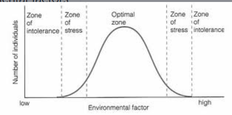 <p><span>Ecological law that says that organisms survive between an ecological max and min in relation to environmental factors</span></p>