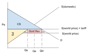 <ul><li><p>total tariff/govt rev. = size of tariff * import amount (Qd-Qs)</p></li></ul><p></p>