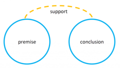<p>A claim that provides reasons to support a conclusion. Truth and falsity apply to these</p>