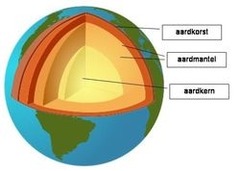 <p>Het binnenste van de aarde.</p>