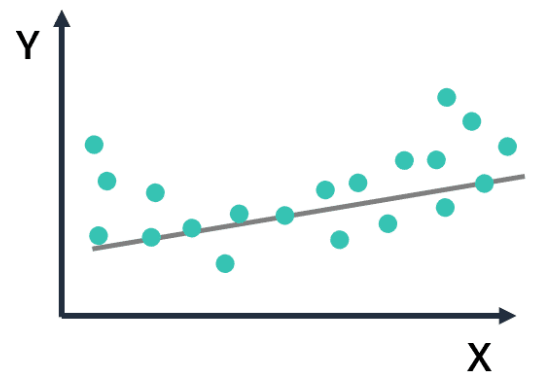 <p>High bias, the model is not capturing enough difference in the features of the data</p>