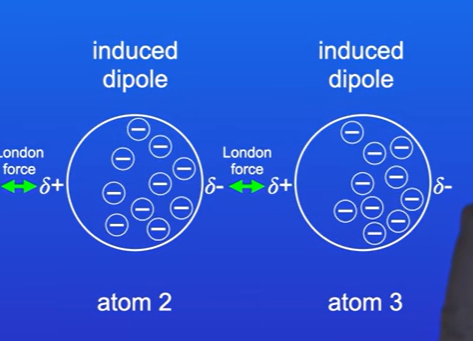 <p>This temporary dipole ( instaneous dipole) pushes electrons in a neighbouring molecule away, causing the neighbouring molecule to become temporarily polar as well ( an induced dipole)</p>