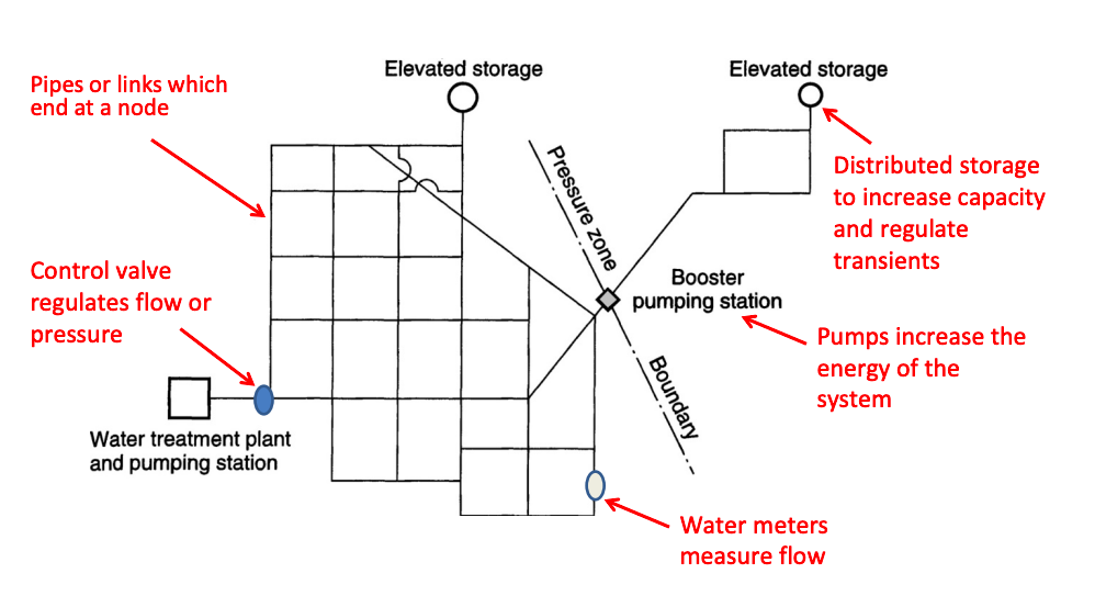 <p>water tanks supply water to meet demands </p><p>pipes increase energy of the water system </p><p>meters measure flow </p><p>valve control flow or pressure (but decrease energy)</p><p></p><p>largest portion of a water distribution system is the pipes </p>
