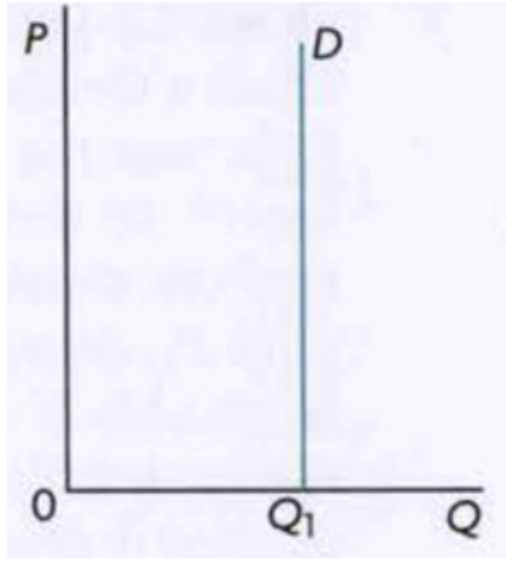 <p><span style="background-color: transparent; font-family: "Times New Roman", serif;">% change in quantity demand is 0.&nbsp;</span></p><p><span style="background-color: transparent; font-family: "Times New Roman", serif;">When quantity demanded=0, that makes the numerator 0. This means that no matter what the % change in price is, the PED will equal 0, making demand <em>perfectly inelastic</em></span></p>