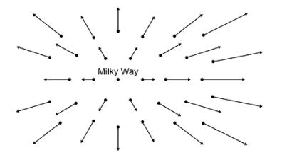 <ul><li><p>The points on diagram represent galaxies that are moving away from the Milky Way.</p></li><li><p>Each arrow represents the velocity of the galaxy relative to the Milky Way.</p></li><li><p>Light from all galaxies represented in the diagram is red-shifted.</p></li></ul><p>Explain how above diagram provides evidence for the Big Bang theory. [2 marks]</p>