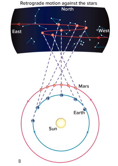 <p><span>A model of the Solar System in which Earth and the other planets orbit the Sun</span></p><ul><li><p>Developed by Copernicus</p></li><li><p>Provides a simple explanation for retrograde motion</p></li></ul><p><span style="background-color: transparent;">Earth moves faster than Mars, so Earth will overtake Mars at some point. From our perspective, Mars appears to move backward across the sky (retrograde motion!) as Earth overtakes Mars</span></p>