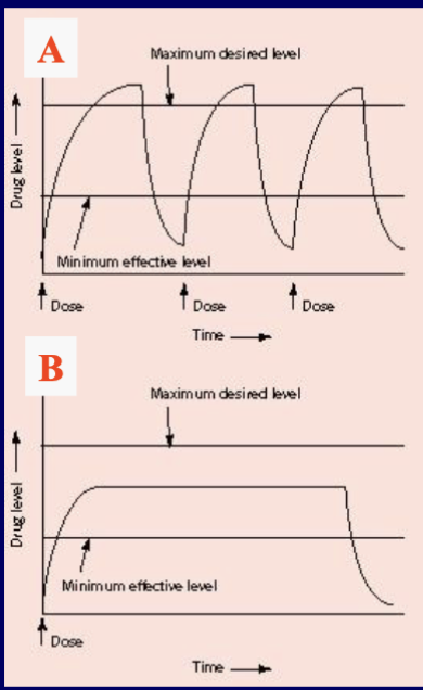 <ul><li><p>In controlled drug delivery systems (B) designed for long-term administration and sustained drug release, the drug level in the blood remains constant, between the desired maximum and minimum, for an extended period of time. Depending on the formulation and the application, this time may be anywhere from 24 hours (procardia XL) to 1 month (Lupron Depot) to 5 years (Norplant)</p></li></ul><p></p>